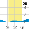 Tide chart for Shark Key southeast, Similar Sound, Florida on 2023/12/28