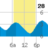 Tide chart for entrance, Shark River, Florida on 2021/11/28