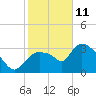 Tide chart for Shark River entrance, florida on 2022/01/11