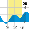 Tide chart for Shark River entrance, florida on 2022/01/28