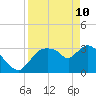 Tide chart for entrance, Shark River, Florida on 2022/04/10