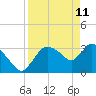 Tide chart for entrance, Shark River, Florida on 2022/04/11