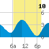 Tide chart for entrance, Shark River, Florida on 2022/06/10