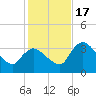 Tide chart for entrance, Shark River, Florida on 2022/12/17
