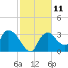 Tide chart for entrance, Shark River, Florida on 2023/01/11