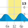 Tide chart for entrance, Shark River, Florida on 2023/01/13