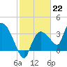 Tide chart for entrance, Shark River, Florida on 2023/01/22