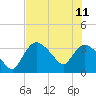Tide chart for entrance, Shark River, Florida on 2023/06/11