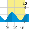 Tide chart for entrance, Shark River, Florida on 2023/06/12