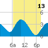 Tide chart for entrance, Shark River, Florida on 2023/06/13