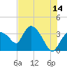 Tide chart for entrance, Shark River, Florida on 2023/06/14