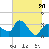 Tide chart for entrance, Shark River, Florida on 2023/06/28
