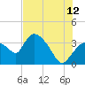 Tide chart for entrance, Shark River, Florida on 2023/07/12