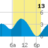 Tide chart for entrance, Shark River, Florida on 2023/07/13