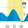Tide chart for entrance, Shark River, Florida on 2023/08/28