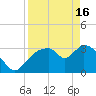 Tide chart for entrance, Shark River, Florida on 2024/04/16