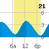 Tide chart for entrance, Shark River, Florida on 2024/04/21