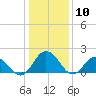 Tide chart for Sharkfin Shoal Light, Chesapeake Bay, Maryland on 2021/01/10