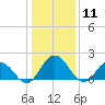 Tide chart for Sharkfin Shoal Light, Chesapeake Bay, Maryland on 2021/01/11