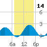 Tide chart for Sharkfin Shoal Light, Chesapeake Bay, Maryland on 2021/01/14