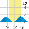 Tide chart for Sharkfin Shoal Light, Chesapeake Bay, Maryland on 2021/01/17