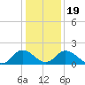 Tide chart for Sharkfin Shoal Light, Chesapeake Bay, Maryland on 2021/01/19