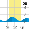 Tide chart for Sharkfin Shoal Light, Chesapeake Bay, Maryland on 2021/01/23