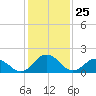 Tide chart for Sharkfin Shoal Light, Chesapeake Bay, Maryland on 2021/01/25