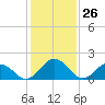 Tide chart for Sharkfin Shoal Light, Chesapeake Bay, Maryland on 2021/01/26