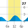 Tide chart for Sharkfin Shoal Light, Chesapeake Bay, Maryland on 2021/01/27