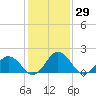 Tide chart for Sharkfin Shoal Light, Chesapeake Bay, Maryland on 2021/01/29