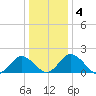 Tide chart for Sharkfin Shoal Light, Chesapeake Bay, Maryland on 2021/01/4