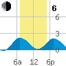 Tide chart for Sharkfin Shoal Light, Chesapeake Bay, Maryland on 2021/01/6