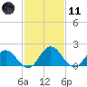 Tide chart for Sharkfin Shoal Light, Chesapeake Bay, Maryland on 2021/02/11