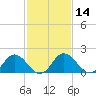 Tide chart for Sharkfin Shoal Light, Chesapeake Bay, Maryland on 2021/02/14