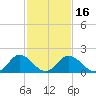 Tide chart for Sharkfin Shoal Light, Chesapeake Bay, Maryland on 2021/02/16