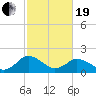 Tide chart for Sharkfin Shoal Light, Chesapeake Bay, Maryland on 2021/02/19