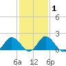 Tide chart for Sharkfin Shoal Light, Chesapeake Bay, Maryland on 2021/02/1