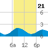 Tide chart for Sharkfin Shoal Light, Chesapeake Bay, Maryland on 2021/02/21