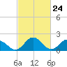 Tide chart for Sharkfin Shoal Light, Chesapeake Bay, Maryland on 2021/02/24