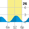 Tide chart for Sharkfin Shoal Light, Chesapeake Bay, Maryland on 2021/02/26