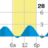 Tide chart for Sharkfin Shoal Light, Chesapeake Bay, Maryland on 2021/02/28