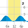 Tide chart for Sharkfin Shoal Light, Chesapeake Bay, Maryland on 2021/02/2