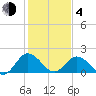 Tide chart for Sharkfin Shoal Light, Chesapeake Bay, Maryland on 2021/02/4