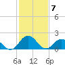 Tide chart for Sharkfin Shoal Light, Chesapeake Bay, Maryland on 2021/02/7