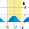 Tide chart for Sharkfin Shoal Light, Chesapeake Bay, Maryland on 2021/02/8