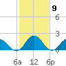 Tide chart for Sharkfin Shoal Light, Chesapeake Bay, Maryland on 2021/02/9