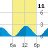 Tide chart for Sharkfin Shoal Light, Chesapeake Bay, Maryland on 2021/03/11