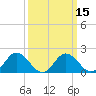Tide chart for Sharkfin Shoal Light, Chesapeake Bay, Maryland on 2021/03/15