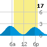 Tide chart for Sharkfin Shoal Light, Chesapeake Bay, Maryland on 2021/03/17